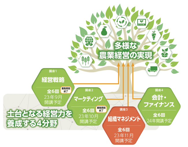 ＼AFJ日本農業経営大学校 オンラインスクール 経営マスターコース／「組織マネジメント」の受講者を募集開始します！