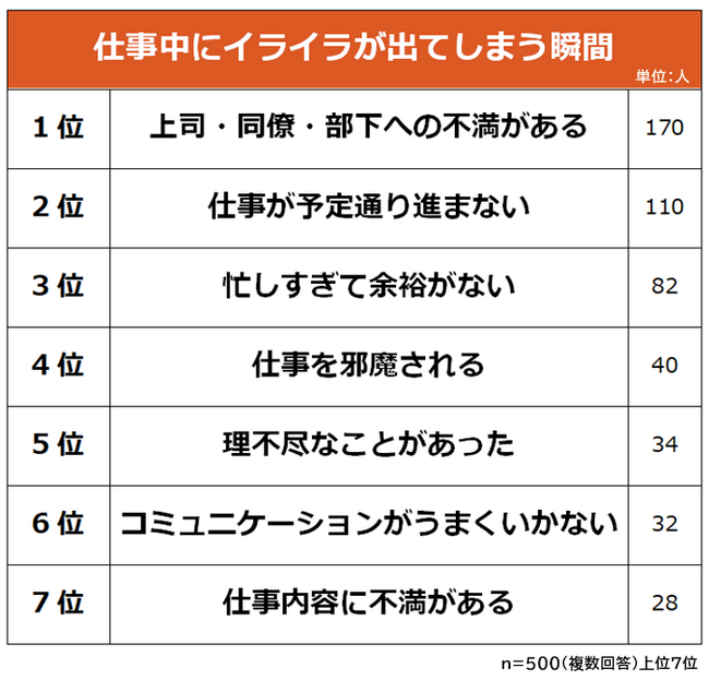 【仕事中にイライラが態度に出てしまう瞬間と出さないための方法ランキング】男女500人アンケート調査