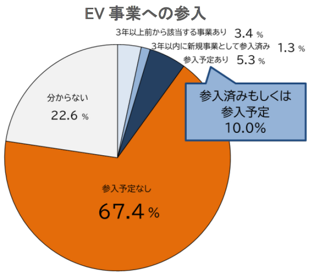 EV事業参入は全産業の1割　本格化への課題多く　EV普及で「プラスの影響」が大きいのは『北関東』、「マイナスの影響」は『東海』