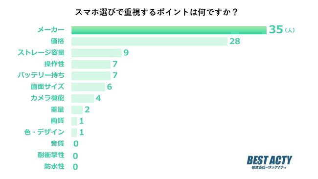 【アンケート調査】スマホ選びで重視するポイントは？2位は価格！1位は？