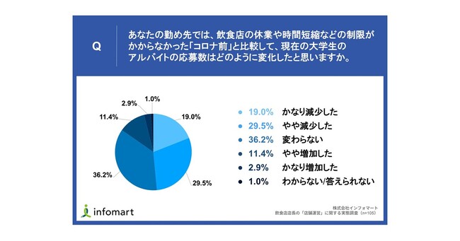 【飲食店店長約100名へ調査】約半数が「大学生アルバイトの応募数がコロナ前と比較して減少」と回答