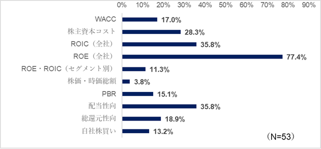 日経225社を調査、東証の要請に対応する企業は約3割(2023年7月)