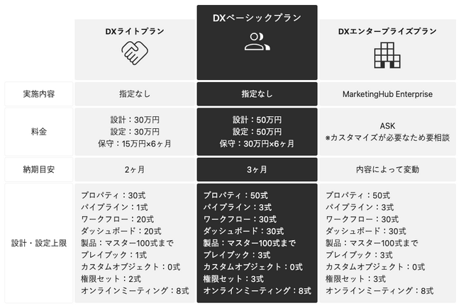 株式会社H＆K｜HubSpot導入支援における目的別DXプランを公開