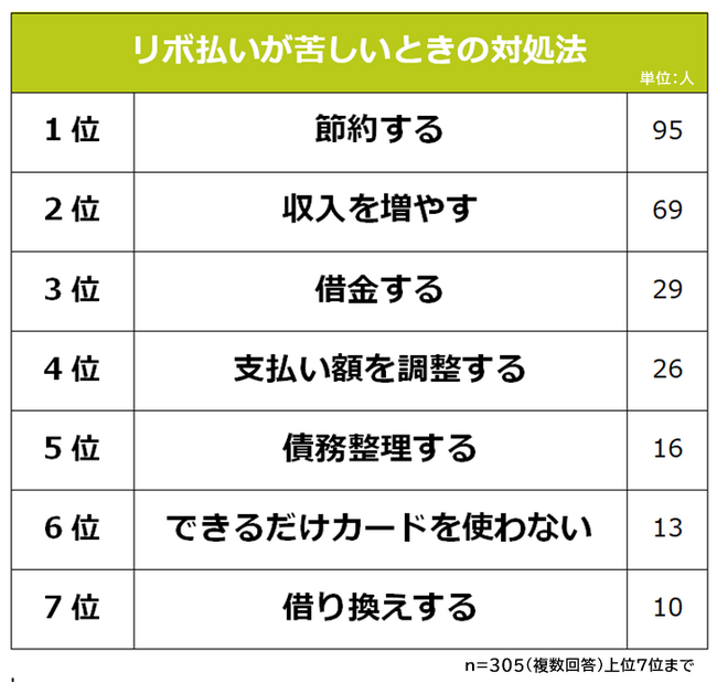 【リボ払いが苦しい場合の対処法ランキング】男女305人アンケート調査