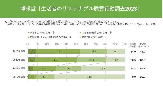博報堂「生活者のサステナブル購買行動調査2023」