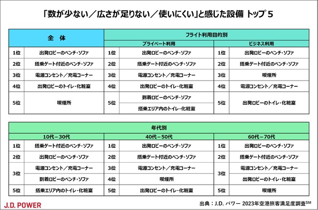 J.D. パワー初、空港の満足度調査を実施。大規模空港は中部国際空港が、中規模空港では神戸空港が総合満足度第1位【J.D. パワー 2023年空港旅客満足度調査(SM)】