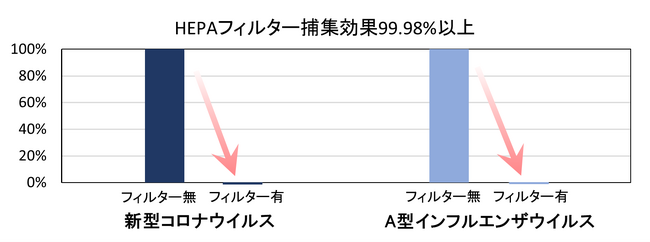 当社の全館空調システムに搭載している専用HEPAフィルターは新型コロナウイルス・インフルエンザウイルスの捕集率が99.98%以上であることを確認