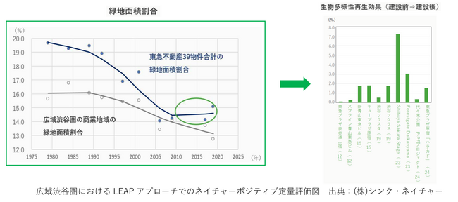 事業におけるネイチャーポジティブへの貢献 第1弾「TNFDレポート」を公開(国内の不動産業初)