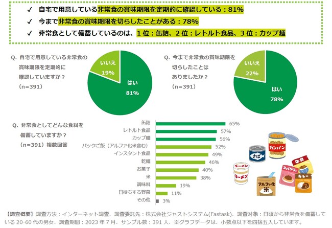 【調査リリース】約8割が「非常食の賞味期限を切らした」経験あり！9月１日は防災の日。非常食の賞味期限確認を。
