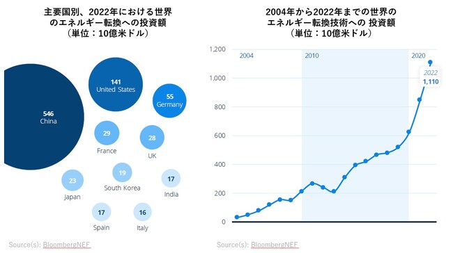 危機がもたらす情勢の再構築！2022年のエネルギー転換への投資は1兆1,000億米ドルの記録的な水準に！