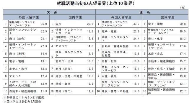 外国人留学生の就職活動状況に関する調査（24卒）