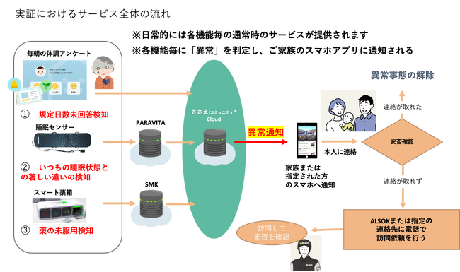 NTT PARAVITA、SMK、アインホールディングス、ALSOK福島とアイラ福島県会津若松市の中山間地域で高齢者の見守り支援サービスの実証事業を開始