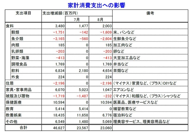 東京都民の家計支出、猛暑で1カ月約3700円増加　夏負けで主食の減少目立つも、エアコンや飲料が大きく増加