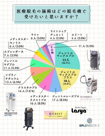 最も人気の医療脱毛機は「ジェントルマックスプロ」東京・大阪・福岡でこだわり強く【200人対象】