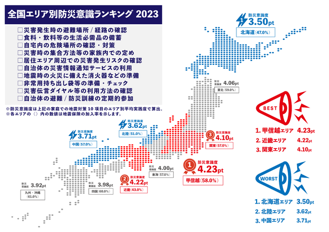 【2023年9月1日は関東大震災から100年】＜全国エリア別防災意識ランキング＞を発表、防災意識トップは甲信越、最下位は北海道～北海道エリアは地震保険加入率も10エリア中9位と低い傾向に～