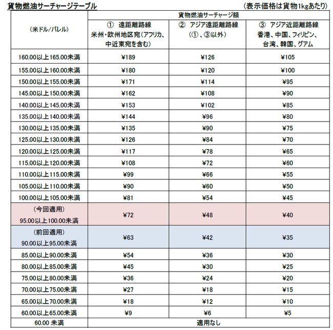 JAL、国際貨物の燃油サーチャージを申請