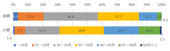 ベネッセ教育総合研究所「乳幼児の保護者のライフキャリアと子育てに関する調査」母親・父親ともに８割前後が「子育て・家事は夫と妻で同等がよい」に賛成　一方で、その半数以上は「実際には難しい」と回答
