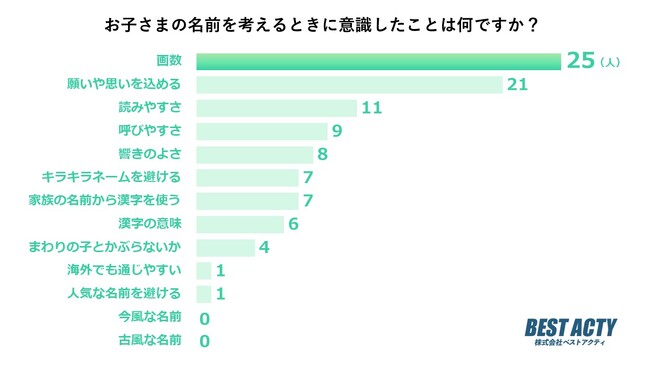 【アンケート調査】子どもの名前を考えるときに意識したことは？「画数」を気にする人が最多