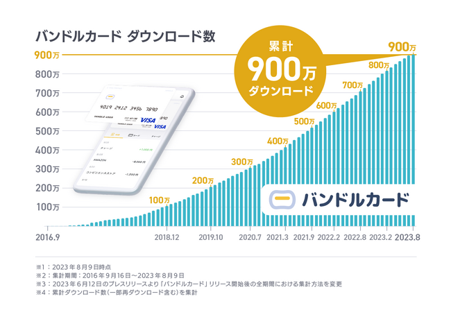 カンム、Visaプリペイドカード「バンドルカード」900万ダウンロード突破