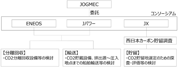 液化二酸化炭素（CO2）の海上輸送に関する調査を受託