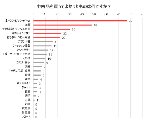 【中古品を買ってよかったもの・後悔したもの】160名のリアルな声を調査しました！