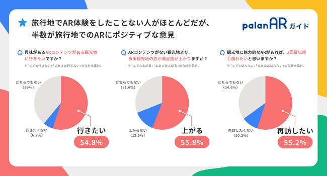 半数以上がARコンテンツのある観光地に行きたいと回答！観光地でのARに関する意識調査の結果をpalanが公開