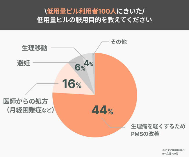 約8割が継続を希望！低用量ピルの使用目的や満足度について徹底調査