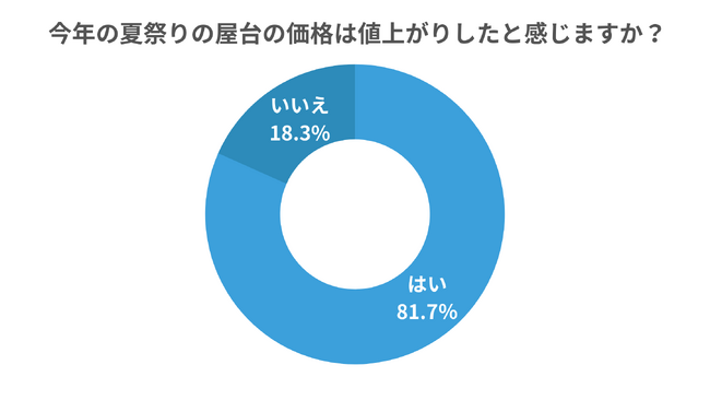 【2023年の夏祭り】屋台の価格は8割以上が「値上がりしたと感じる」と回答！100～300円程度の値上がりを実感