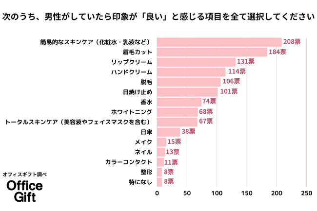 【2023最新★女性250名の本音】美容意識が高い男性に赤信号！？メイクは？ネイルは？？スキンケアは？？？