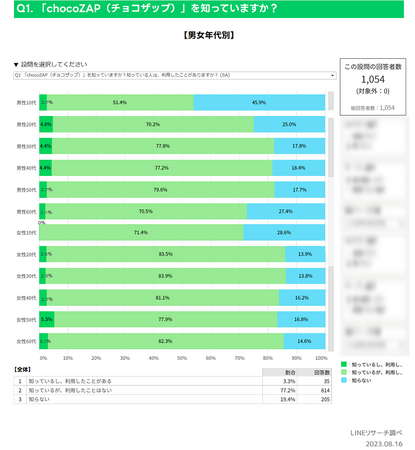 【LINEリサーチ】「chocoZAP（チョコザップ）」の認知は全体で8割、女性の方が利用意向が高い傾向