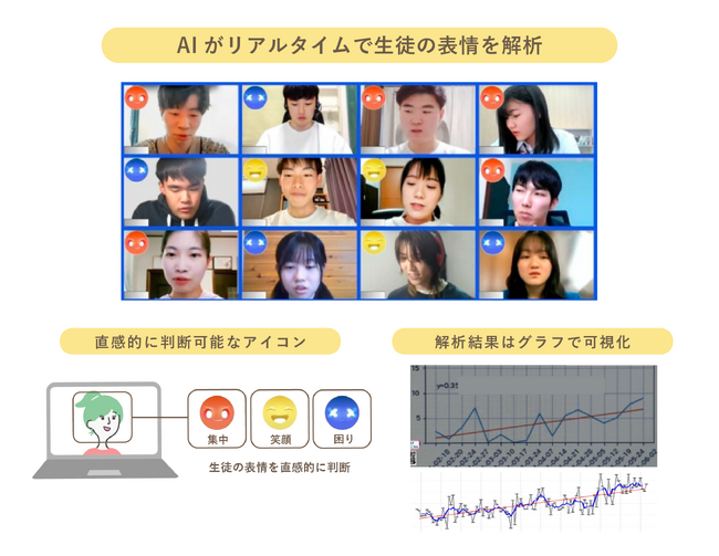 I'mbesideyou、バンザンのオンライン集団授業で生徒一人一人の状況をリアルタイムでAI解析し、オンラインならではの教育の質向上を実現するサービスを提供