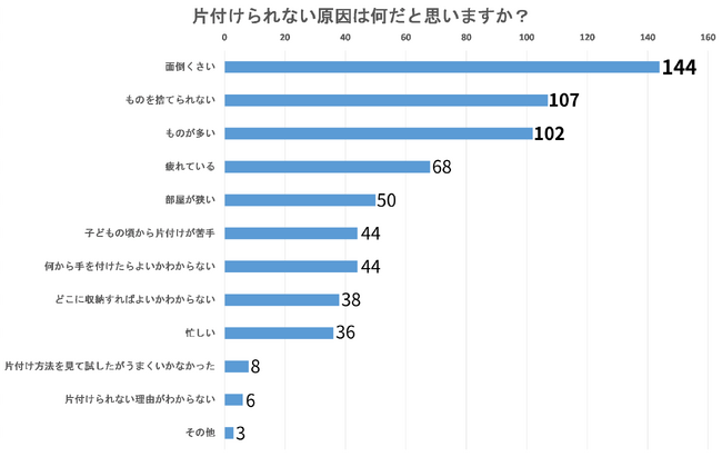 【うちってゴミ屋敷！？】片付けが苦手な200人の本音を大調査