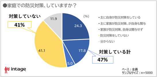 関東大震災100年 地震・集中豪雨など不安8割も「対策せず」4割