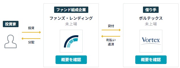 クラウドファンディング「Funds（ファンズ）」を通じた資金調達　オフィスビル修繕業務のDXを推進する新サービス開発に活用