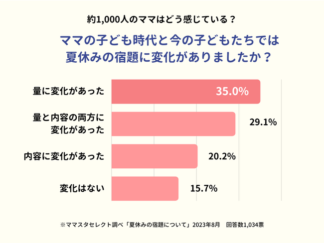 8割のママが「子どもの夏休みの宿題に変化あり」と回答。親の負担は減ったのか？