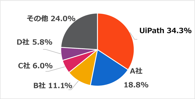 UiPath社が、ITRの調査レポートで国内RPA市場シェア1位を６年連続で獲得
