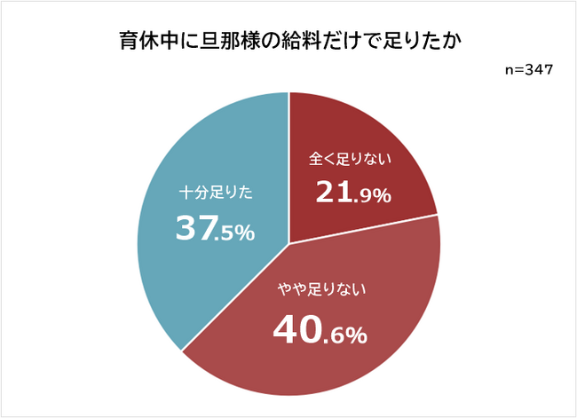 【育休中に旦那様の給料だけで足りないときの対処法ランキング】347人アンケート調査