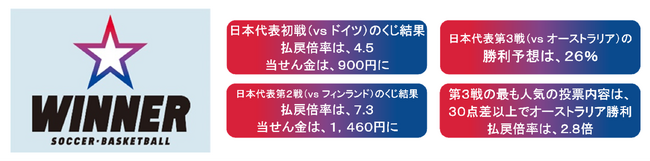 日本代表初戦（ｖｓ ドイツ）、第２戦（ｖｓ フィンランド）のくじ結果第３戦（ｖｓ オーストラリア）の投票状況をご紹介！