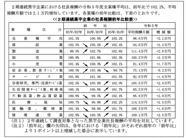 10万社超の役員報酬データを収録した令和５年版「役員報酬・役員退職金（Y-BAST）」を発行