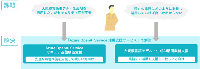 TIS、「Azure OpenAI Service 活用支援サービス」を提供開始
