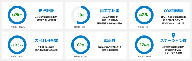 小田原市EV宿場町コンソーシアムへの参画について