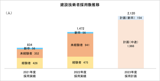 「建設業の2024年問題」で派遣需要が急増、今年度は前年比約1.5倍の2,100人以上を採用予定、未経験者の採用拡大と人財育成強化で需要増に対応