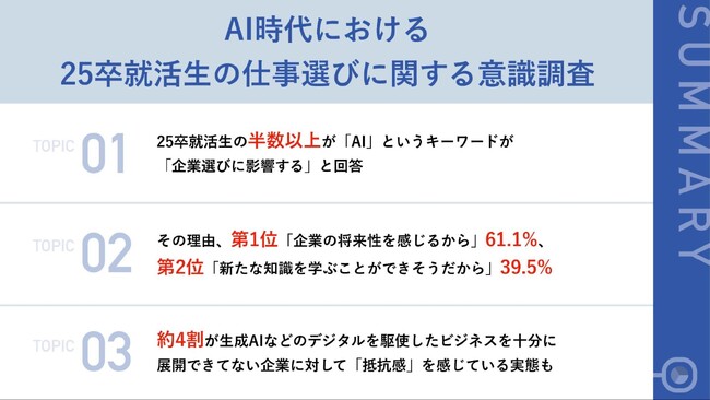 【サマーインターン参加の25卒就活生調査】25卒就活生の半数以上が企業選びで「AI」に注目　理由の第2位は「新たな知識を学べそう」39.5%、第1位は？