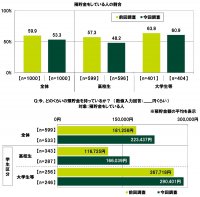 SMBCコンシューマーファイナンス調べ　「預貯金をしている」高校生は48.2%、預貯金額の平均は前回調査から49,314円増加し166,039円　「預貯金をしている」大学生等は60.9%、預貯金額の平均は前回調査から22,683円増加し290,401円