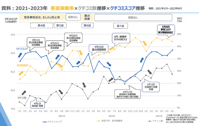 TrustYou（トラスト・ユー）、「クチコミ数」、「クチコミスコア」の推移2021年1月～2023年6月を公開