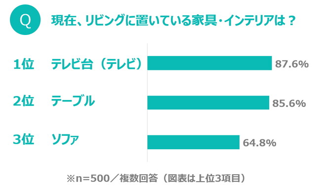 テレビ台（テレビ）・テーブル・ソファは、リビングの「三種の神器」。一方で、広さやレイアウトが制限される“とらわれ家具”にもなりがち!? 解決のカギは「テレビの置き方」にアリ！