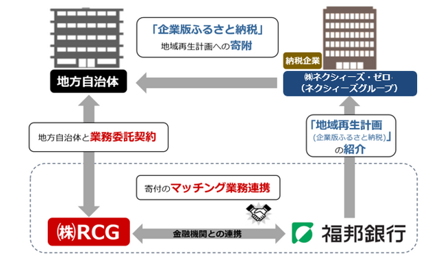 企業版ふるさと納税の取組みについて～ネクシィーズグループ（株式会社ネクシィーズ・ゼロ） から10自治体へ寄附のご紹介～大野市、永平寺町、越前市、小浜市、勝山市、坂井市、鯖江市、高浜町、福井市、福知山市