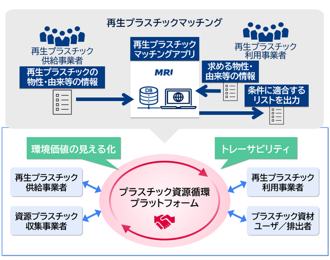 再生プラスチックの需給マッチングアプリの開発・実証で市場拡大へ