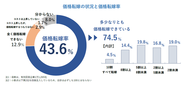 コスト100円上昇の売価反映は43.6円　「全く価格転嫁できない」企業は12.9％、依然として1割を超える