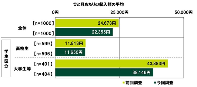 SMBCコンシューマーファイナンス調べ　ひと月あたりの収入額　大学生等では平均38,146円、前回調査より5,737円減少